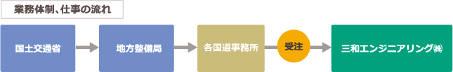 業務体制、仕事の流れ